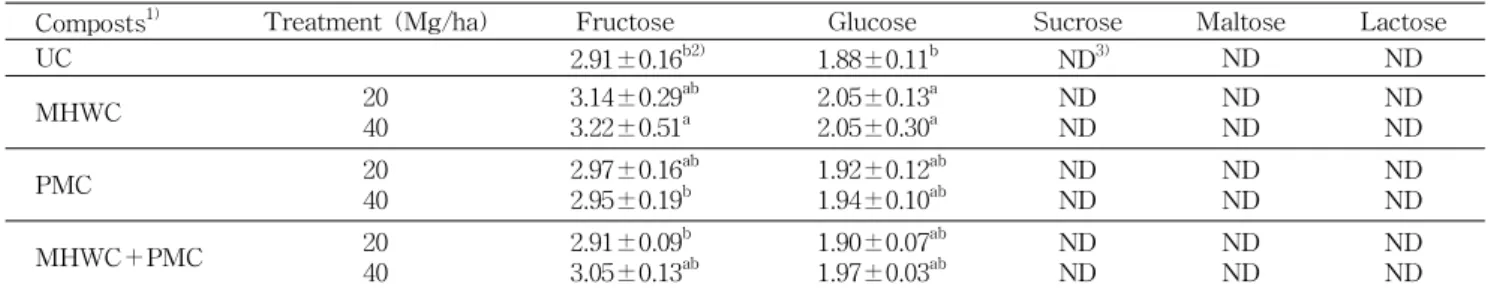 Table 5. Free sugar contents in Rubus coreanus Miquel by application of MHWC, PMC and MHWC＋PMC (%)