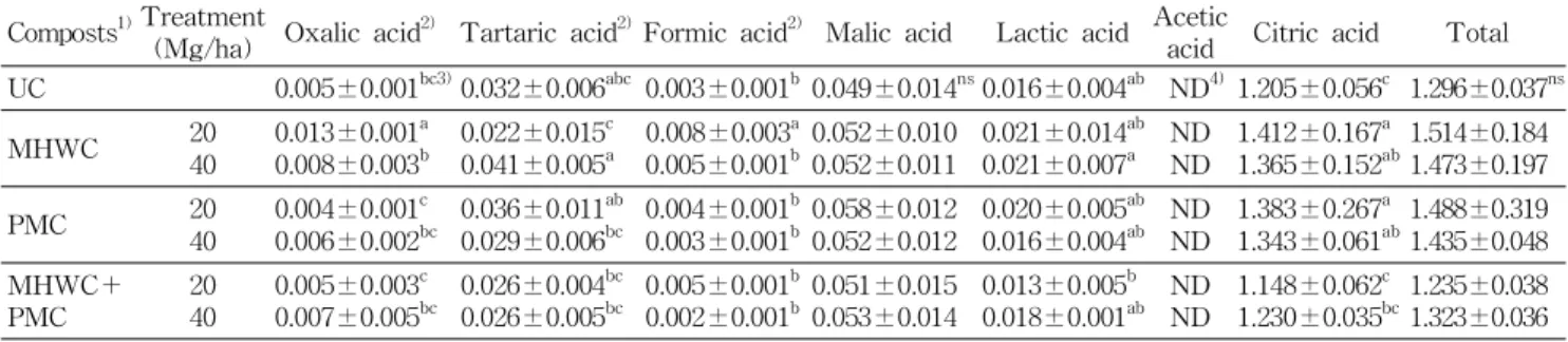 Table 7. Organic acid contents in Rubus coreanus Miquel by application of MHWC, PMC and MHWC＋PMC (%) Composts 1) Treatment