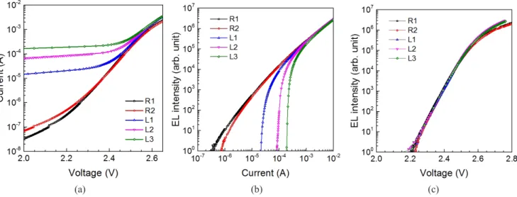 Figure 1 shows the V–I, current–optical power (I–L), and  voltage–optical power (V–L) characteristics of five LEDs  investigated in this study