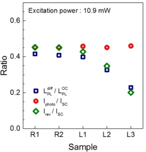 FIG. 6. Comparison of ratios of PL-intensity difference to PL  intensity under open-circuit conditions and ratios of reverse 