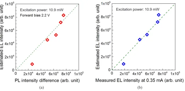 FIG. 8. Comparisons between estimated EL intensities and measured luminescence intensities: (a) Estimated EL intensity with  respect to PL-intensity difference under 2.2 V bias, and (b) estimated EL intensity with respect to measured EL intensity.
