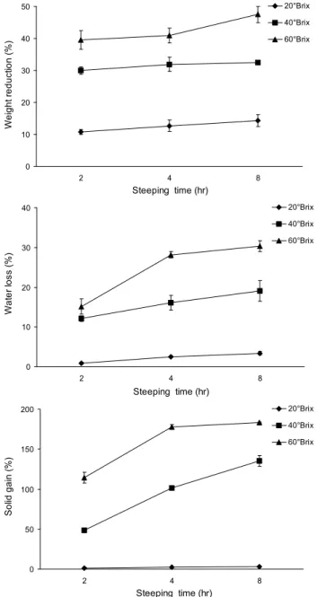 Fig. 1. Weight reduction, water loss and solid gain of osmoti- osmoti-cally dehydrated apple slices at different steeping times.