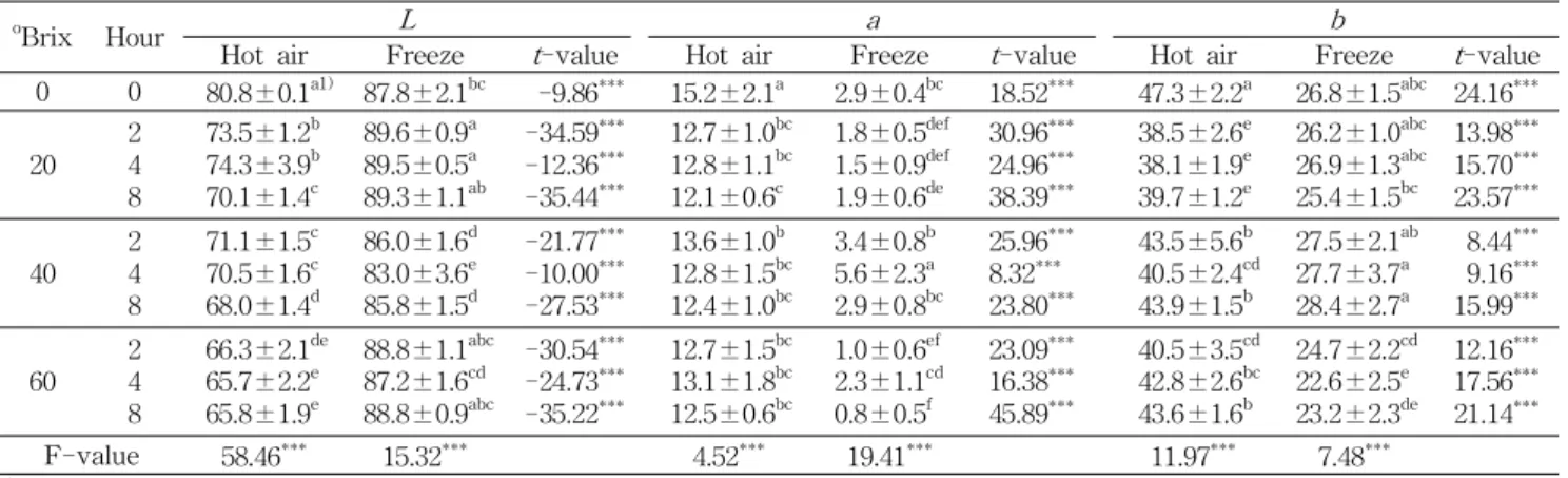 Table 2. Color of apple slices dried by hot-air and freeze drying after osmotic dehydration at different steeping times