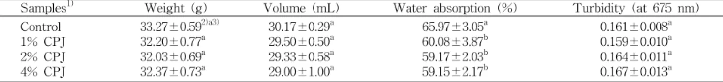 Table 3. Cooking properties of cooked noodles added with Cheongyang hot pepper juice