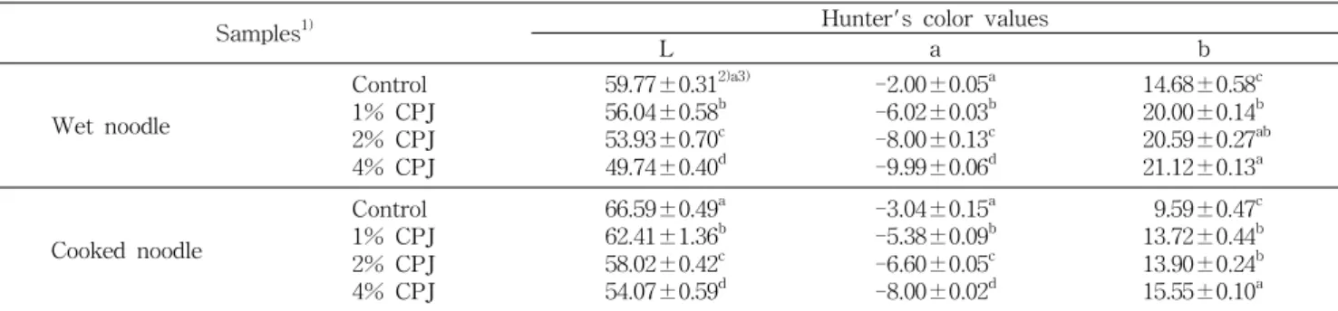 Table 4. Hunter's color values of wet and cooked noodle added Cheongyang hot pepper juice
