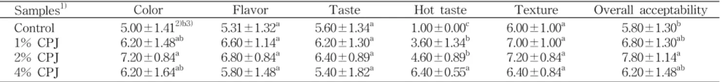 Table 6. Sensory characteristics of cooked noodle added Cheongyang hot pepper juice
