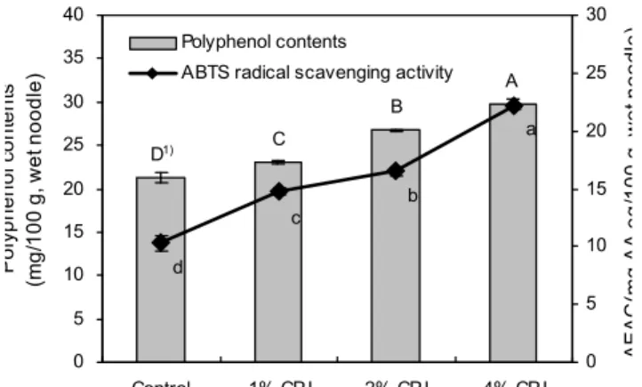 Fig. 2. Polyphenol contents and ABTS radical scavenging activity of wet noodle added Cheongyang hot pepper juice.