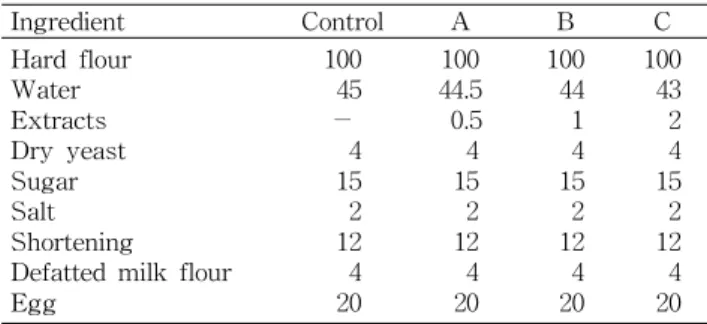 Table 1. Recipe for preparation of the bread 1) (Unit: %) Ingredient Control A B C Hard flour Water Extracts Dry yeast Sugar Salt Shortening Defatted milk flour Egg 100 45－415122204 44.51000.5415122204 100441415122204 100432415122204