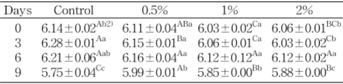 Table 6. pH value of bread 1) treated with Sargassum fulvel- fulvel-lum extracts Days Control 0.5% 1% 2% 0 3 6 9 6.14±0.02 Ab2)6.28±0.01Aa6.21±0.06Aab5.75±0.04Cc 6.11±0.04 ABa6.15±0.01Ba6.16±0.04Aa5.99±0.01Ab 6.03±0.02 Ca6.06±0.01Ca6.12±0.12 Aa5.85±0.00Bb 