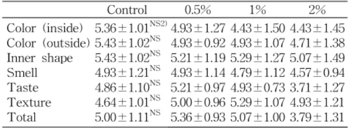 Table 16. Sensory evaluation of bread 1) treated with Sargassum fulvellum extracts after manufacturing