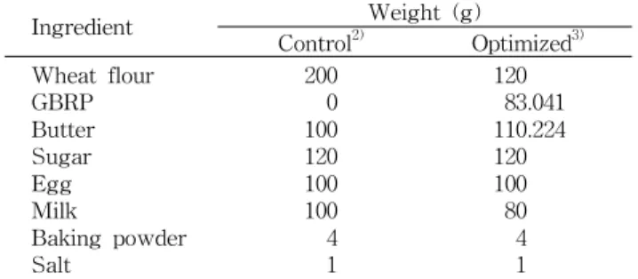 Table 1. Standard formula of control and optimized muffins prepared with GBRP 1) Ingredient Weight (g) Control 2) Optimized 3) Wheat flour GBRP Butter Sugar Egg Milk Baking powder Salt 200010012010010041 120 83.041110.2241201008041