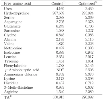 Table 3. Proximate composition, sugars, and calorie of con- con-trol and optimized muffins (Unit: g/100 g)