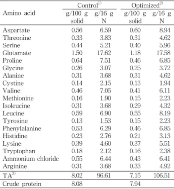 Table 5. The constitutional amino acid contents and profiles of control and optimized muffins