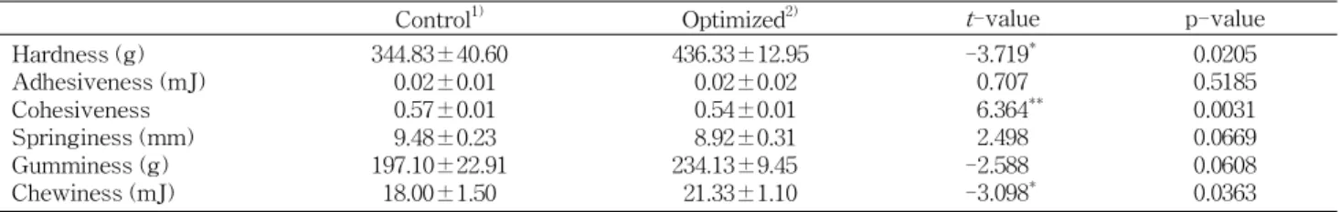 Table 8. Textural characteristics of control and optimized muffins
