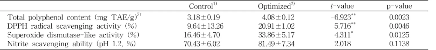 Table 10. Antioxidant activity of control and optimized muffins