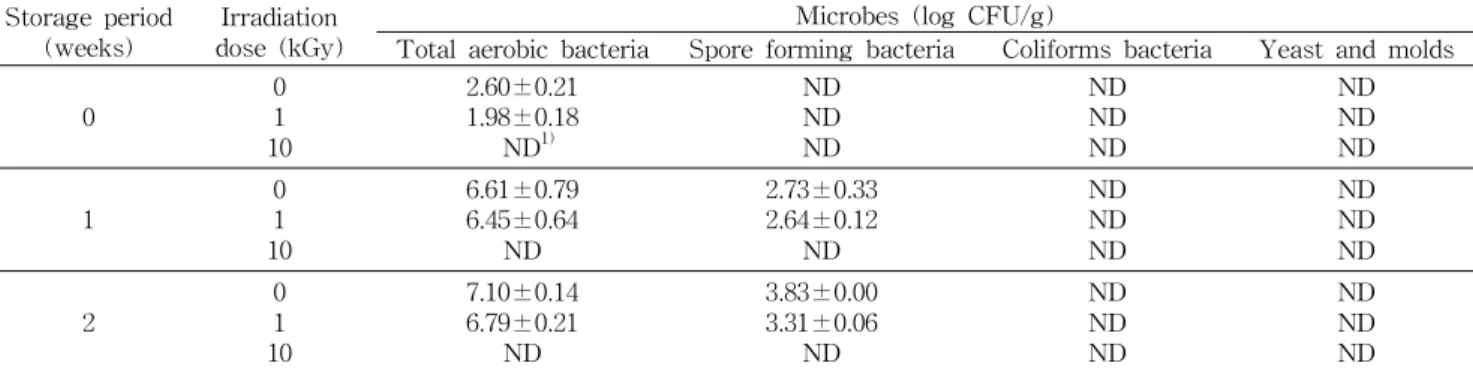 Table 1. Effects of gamma irradiation on microbial growth in milk porridge storage at 35 o C Storage period