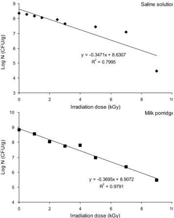 Table 2. Bacterial growth in milk porridge with different doses of gamma-ray