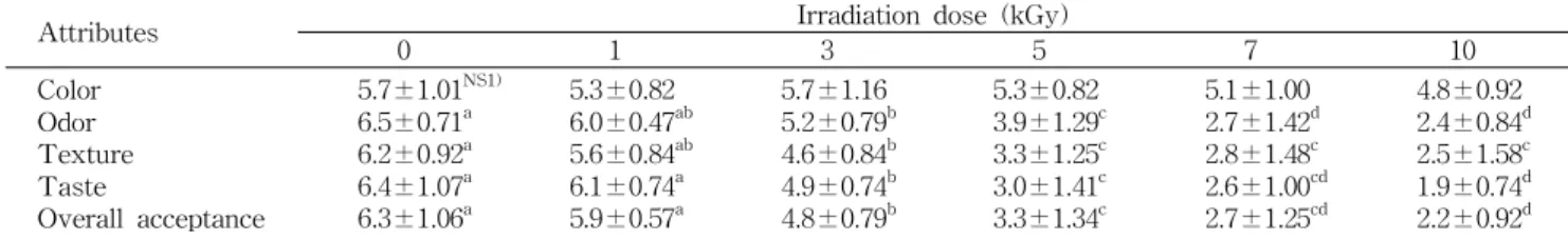 Table 5. Changes in viscosity of milk porridge by gam- gam-ma-irradiation and storage at 35 o C