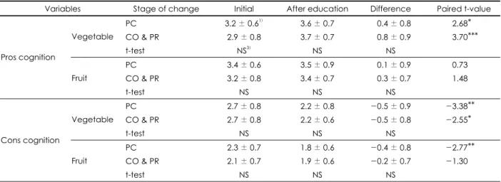 Table 3. Pros and cons of the two stages of initial and after nutrition education on vegetable and fruit intake 