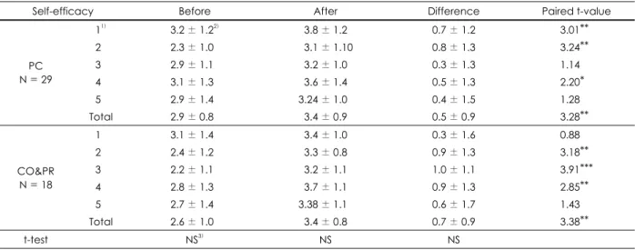 Table 6. Self-efficacy of two stages of change of initial and after nutrition education on vegetable intake 
