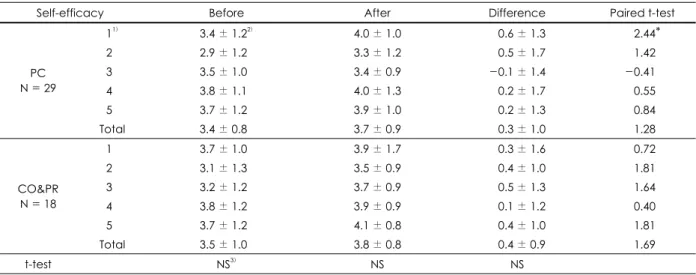 Table 7. Self-efficacy of two stages of change of initial and after nutrition education on fruit intake