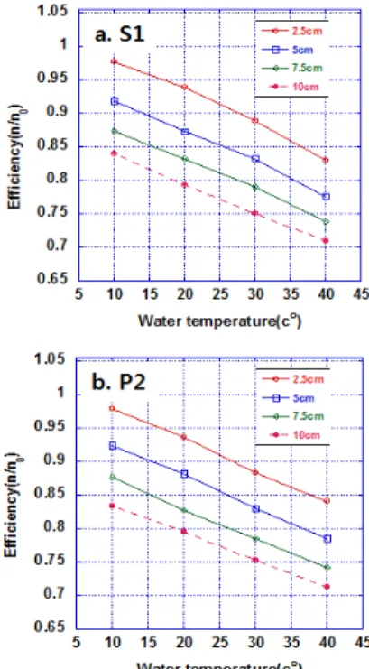 Fig. 4. Investigation of power generation characteristics according  to the water level of single- (S1) and poly- crystalline  (P2) modules
