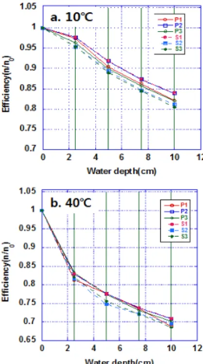 Fig. 6. I-V curve analysis of poly-crystalline module (P2) according  to water temperature (10~40°C)