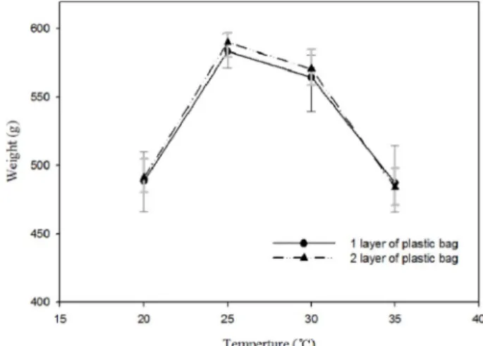 Figure 4. Effect of plastic bag layers on weight of Poria cocos. Table 1. Defective fraction according to plastic bag layers.
