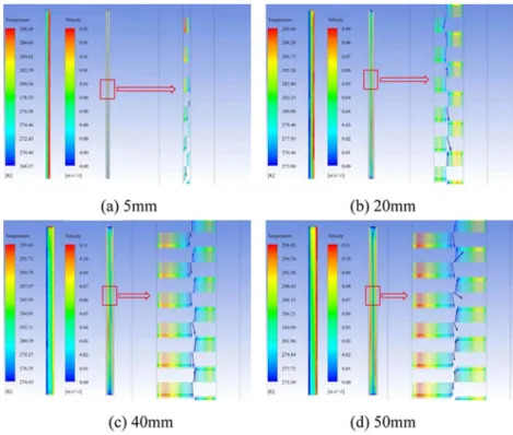Figure 5. Distributions of inner temperature and velocity of double glass glazing for temperature difference 20 o C.
