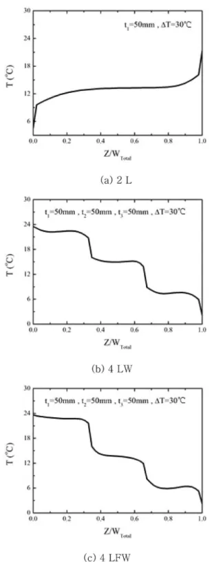 Figure 8. Distributions of inner temperatures (T) between layers for 2 L,