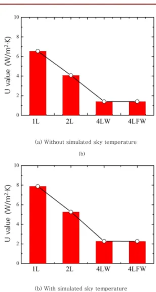 Figure 11. Comparison of overall heat transfer coefficients for various covering materials at t = 50 mm,  ΔT = 30.