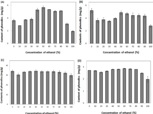 Table 1. The content of total phenolic compounds from medicinal plants extracts