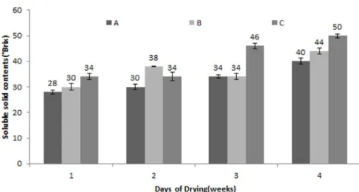 Table 1. PPO activation degree soon after peeling by each maturity degree