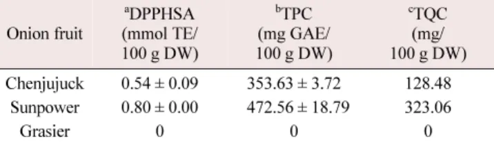 Table 2. Antioxidant, total phenolic content and total quercetin content of colored onion skin