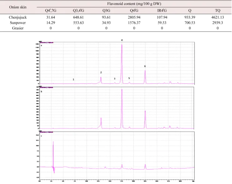 Figure 2. Ultra-fast liquid chromatography profile of the flavonoid compounds of colored onion skin