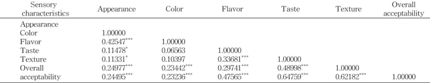 Table 9. Correlations of muffins between sensory evaluation Sensory