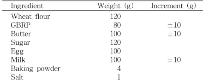 Table 1. Normal composition and increment of GBRP 1) muf- muf-fins formula