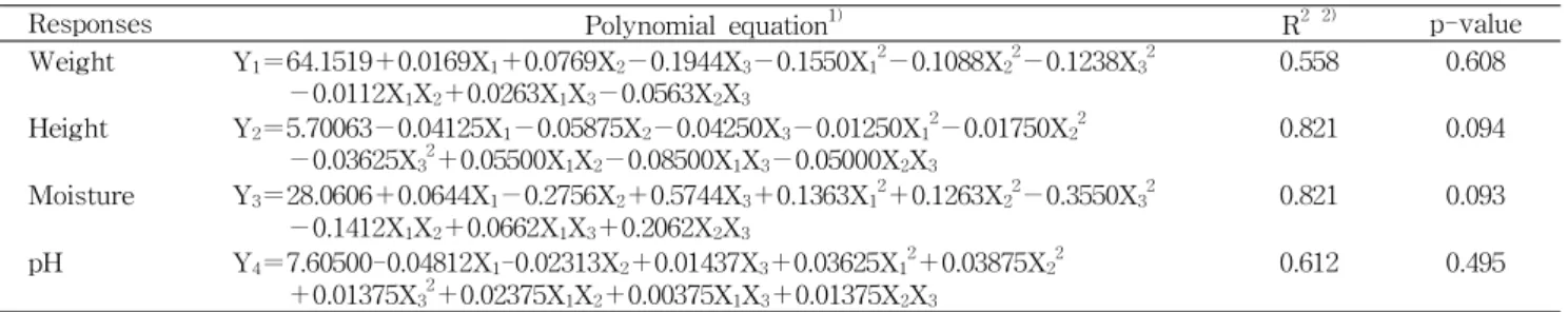 Table 3. Polynomial equation calculated for weight, height, moisture, and pH by RSM program for muffins