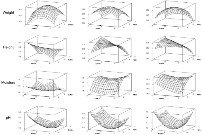 Fig. 1. Response surface plot for weight, height, moisture, and pH of muffin. GBRP: germinated brown rice soaked in mycelial culture broth of Phellinus linteus.