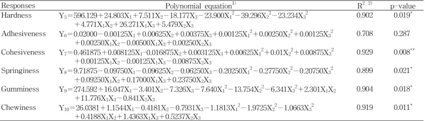 Table 5. Polynomial equation calculated texture by RSM program for muffins