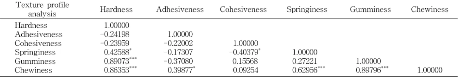Table 6. Correlations of muffins between texture profile analysis Texture profile
