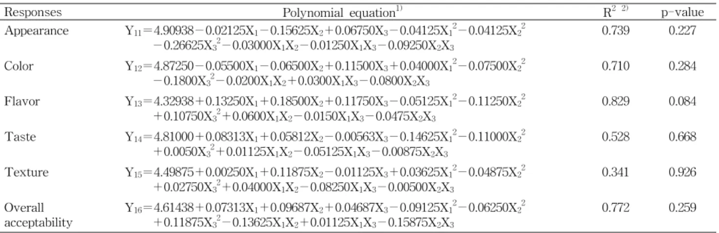 Table 8. Polynomial equation calculated by RSM program for sensory evaluation of muffins