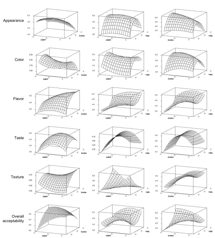 Fig. 3. Response surface plot for appearance, color, flavor, taste, texture, and overall acceptability of muffins from sensory characteristics