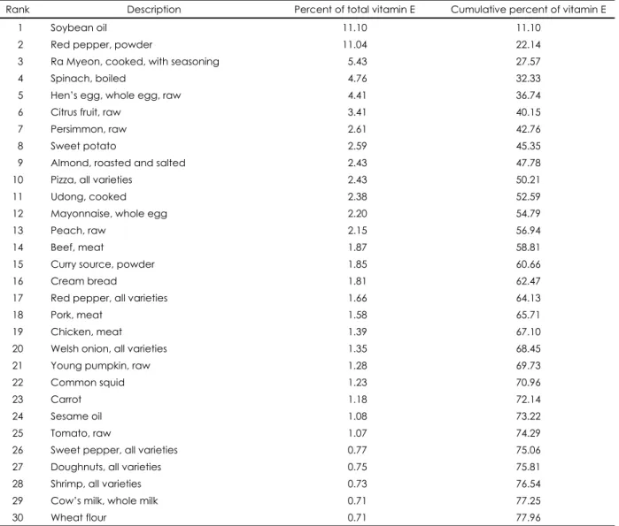 Table 6. Major dietary sources of vitamin E (mg α-tocopherol) consumed by the subjects