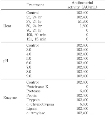 Fig. 1. Growth and antibacterial activity of B. polyfermenti- polyfermenti-cus CJ6. □ , B