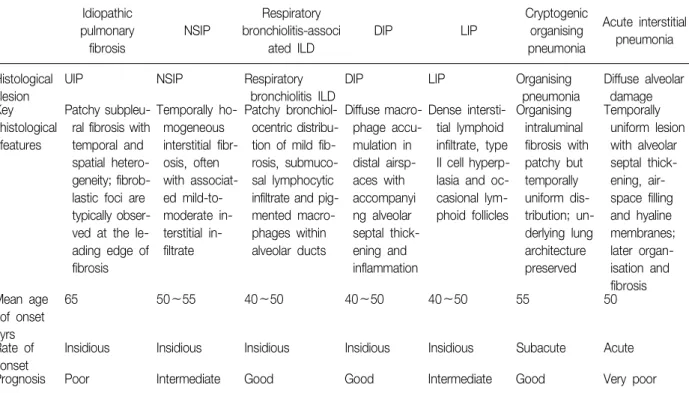 Table  1.  Key  features  of  the  idiopathic  interstitial  pneumonias,  as  defined  by  the  ATS/ERS  consensus  classification Idiopathic  pulmonary  fibrosis NSIP Respiratory  bronchiolitis-associated  ILD DIP LIP Cryptogenic organising pneumonia Acut