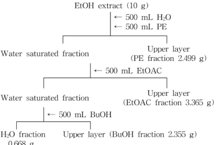 Table 1. HPLC conditions for analysis of polyphenols con- con-tents in green tea seed coat ethyl acetate fraction