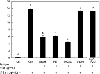 Fig. 3. Effects of the green tea seed coat ethanol extract and its fractions on NO production in RAW264.7 macrophage cell