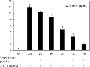 Fig. 4. Effects of the green tea seed coat EtOAC fraction on NO production in RAW264.7 macrophage cell