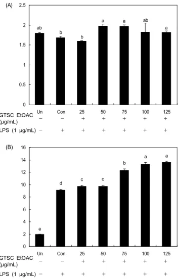 Fig. 8. Effects of the green tea seed coat EtOAC fraction on antioxidative activities in RAW264.7 macrophage cell